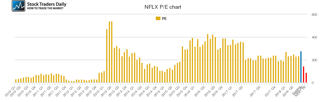 NFLX PE chart