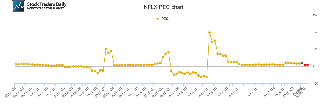 NFLX PEG chart NFLX PEG chart