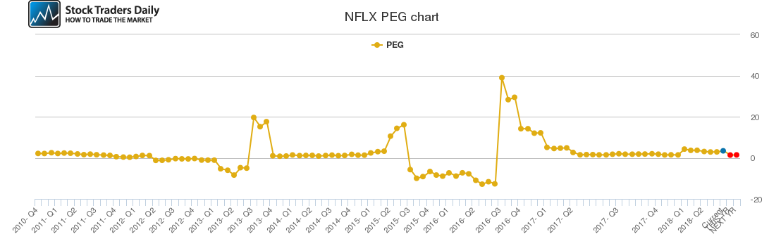 NFLX PEG chart