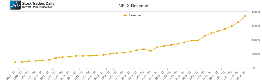 NFLX Revenue chart NFLX Revenue chart