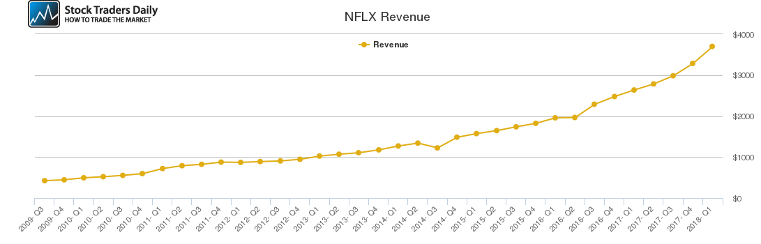 NFLX Revenue chart