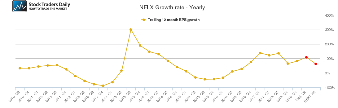 NFLX Growth rate - Yearly