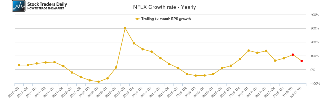 NFLX Growth rate - Yearly NFLX Growth rate - Yearly