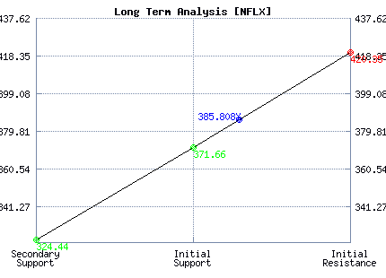 NFLX Long Term Analysis