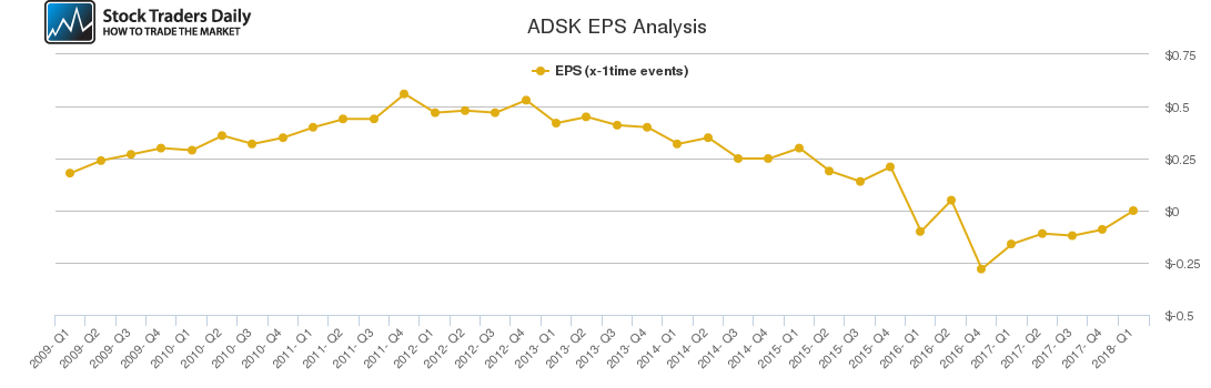 ADSK EPS Analysis