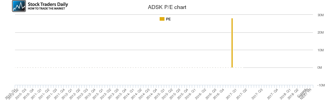ADSK PE chart ADSK PE chart