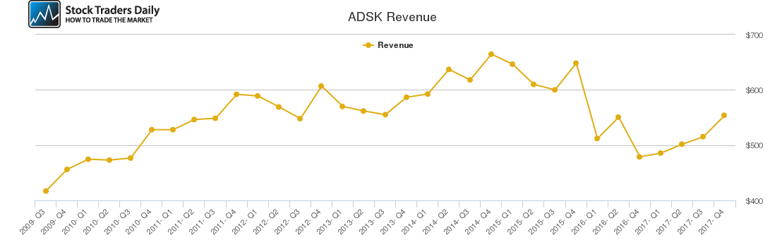 ADSK Revenue chart ADSK Revenue chart