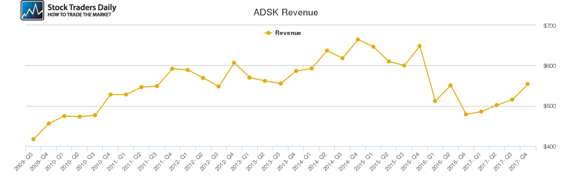 ADSK Revenue chart