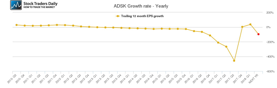 ADSK Growth rate - Yearly ADSK Growth rate - Yearly