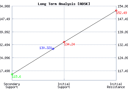 ADSK Long Term Analysis