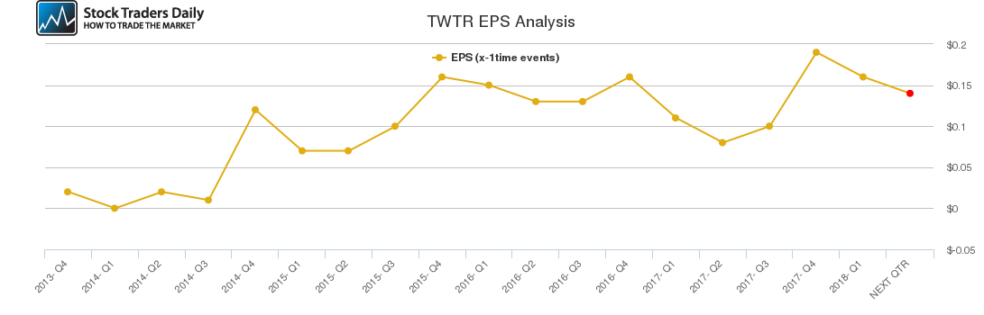 TWTR EPS Analysis TWTR EPS Analysis