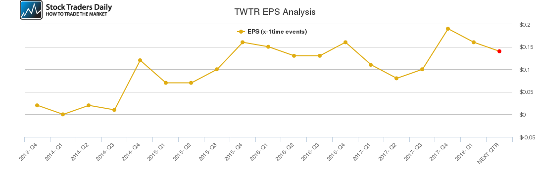 TWTR EPS Analysis