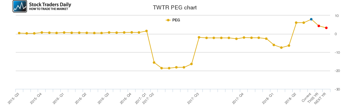 TWTR PEG chart