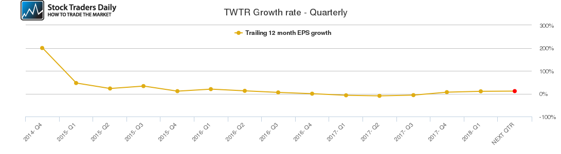 TWTR Growth rate - Quarterly