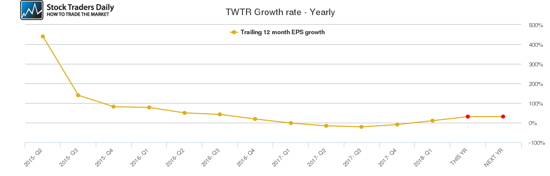 TWTR Growth rate - Yearly TWTR Growth rate - Yearly