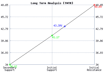 TWTR Long Term Analysis