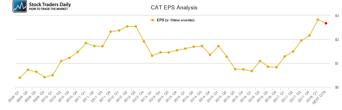 CAT EPS Analysis CAT EPS Analysis