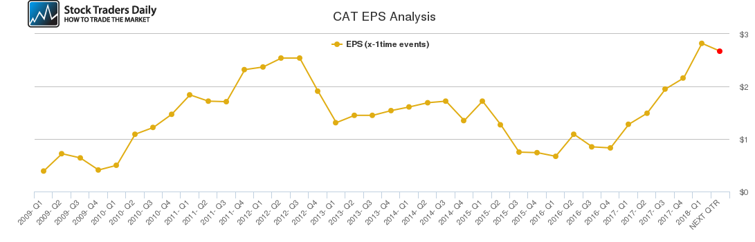 CAT EPS Analysis