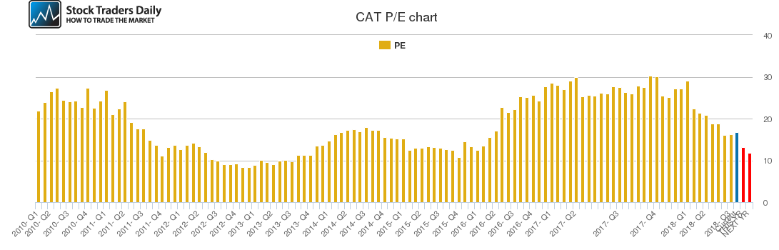 CAT PE chart CAT PE chart