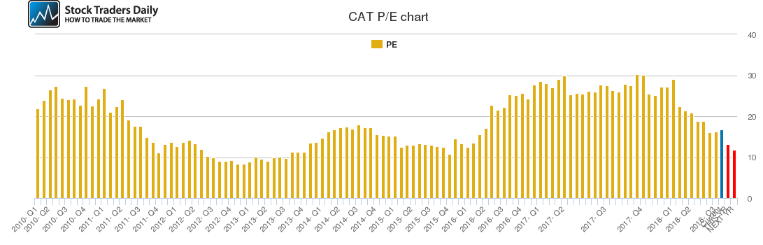 CAT PE chart