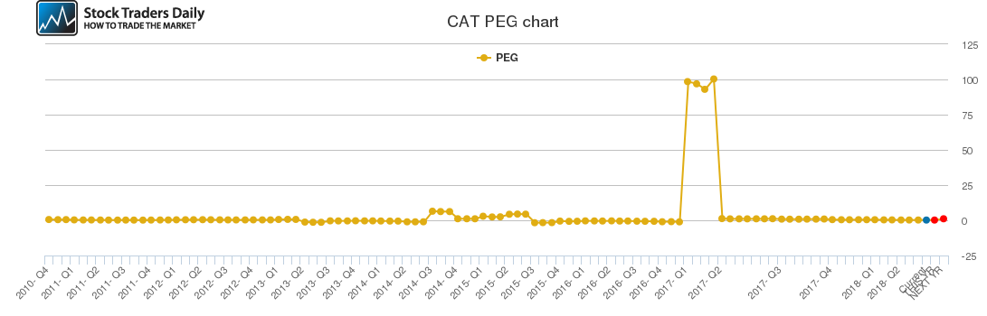 CAT PEG chart