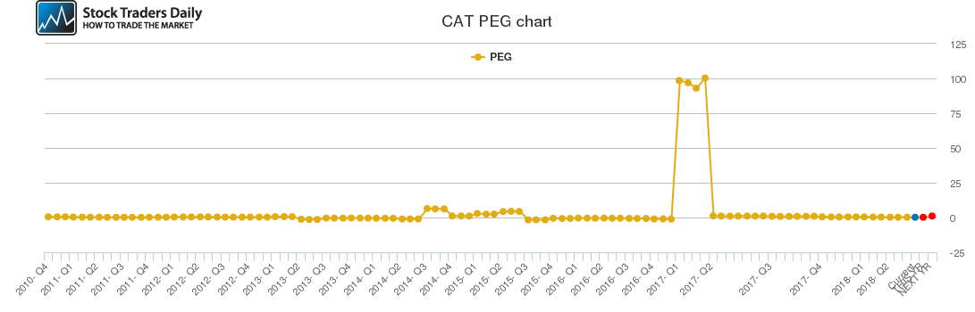 CAT PEG chart CAT PEG chart