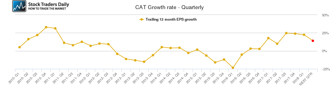 CAT Growth rate - Quarterly CAT Growth rate - Quarterly