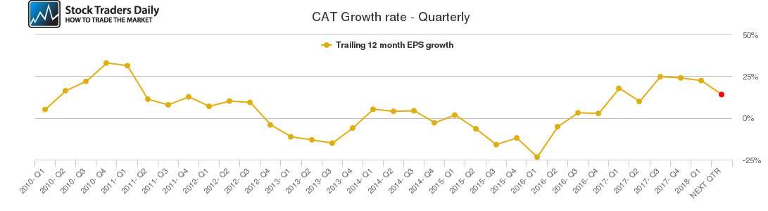 CAT Growth rate - Quarterly