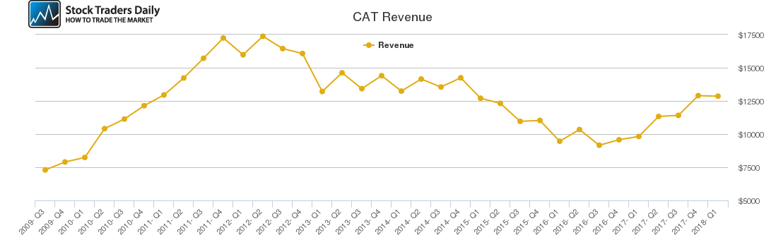 CAT Revenue chart