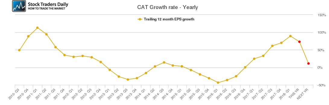 CAT Growth rate - Yearly CAT Growth rate - Yearly