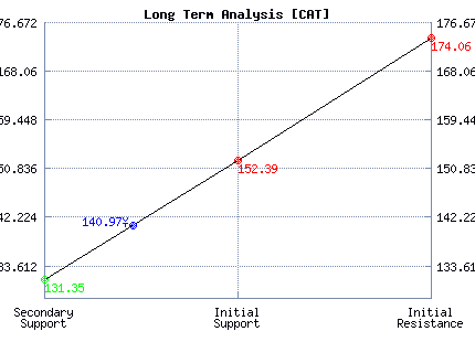 CAT Long Term Analysis