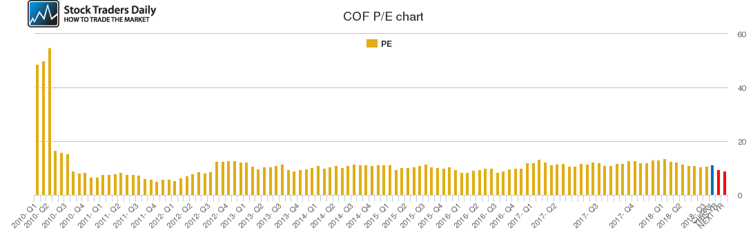 COF PE chart