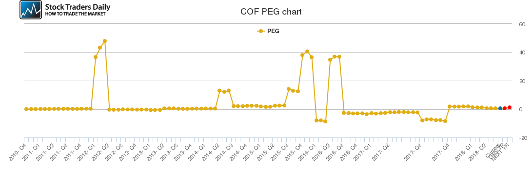 COF PEG chart