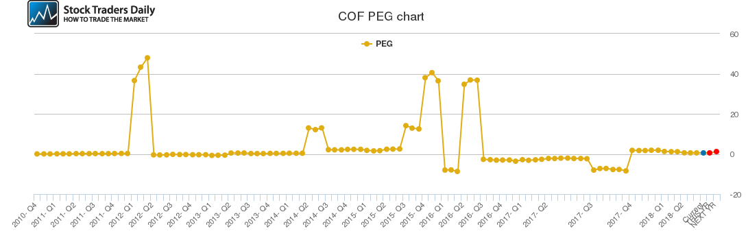 COF PEG chart COF PEG chart
