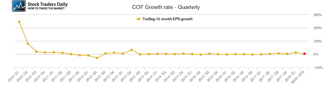 COF Growth rate - Quarterly COF Growth rate - Quarterly