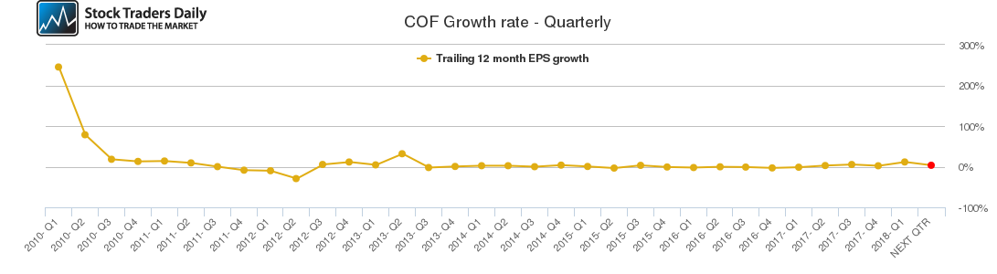 COF Growth rate - Quarterly