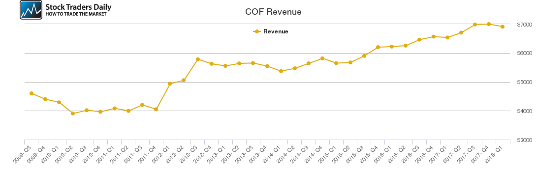 COF Revenue chart