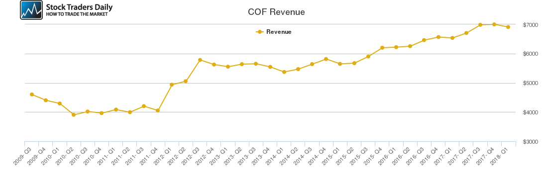 COF Revenue chart COF Revenue chart