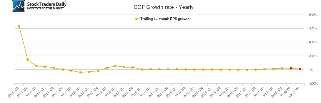 COF Growth rate - Yearly COF Growth rate - Yearly