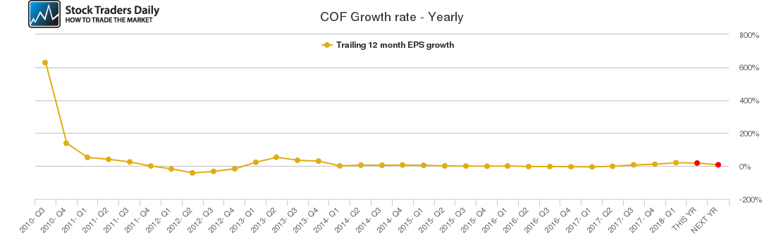 COF Growth rate - Yearly