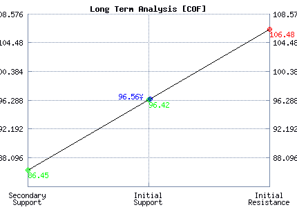 COF Long Term Analysis