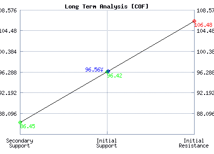 COF Long Term Analysis COF Long Term Analysis