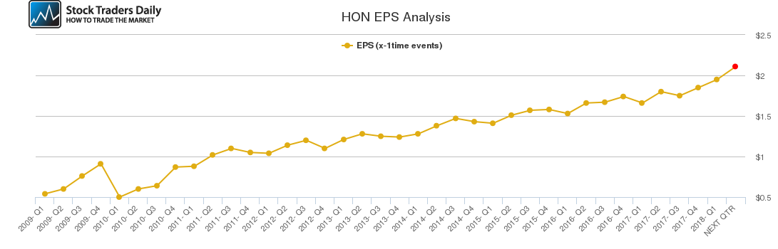 HON EPS Analysis HON EPS Analysis