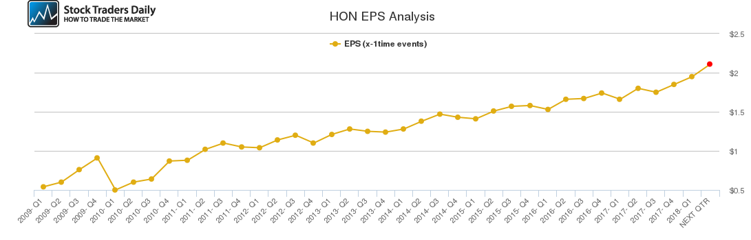 HON EPS Analysis