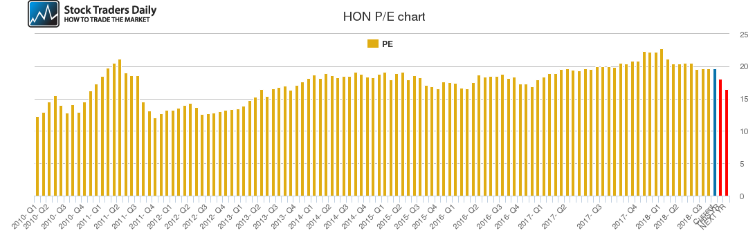 HON PE chart HON PE chart