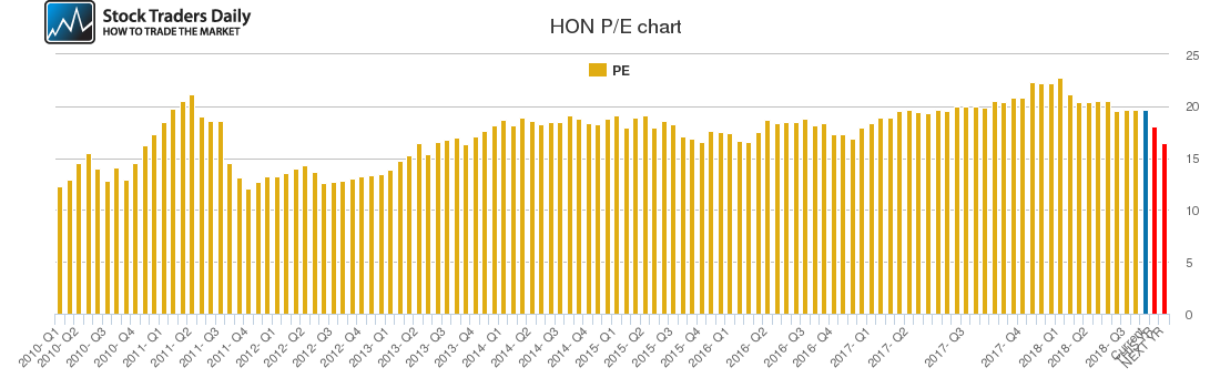 HON PE chart