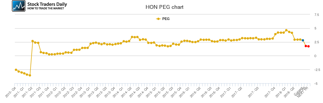 HON PEG chart
