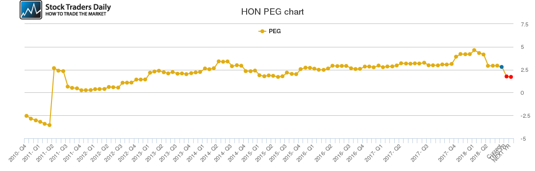 HON PEG chart HON PEG chart