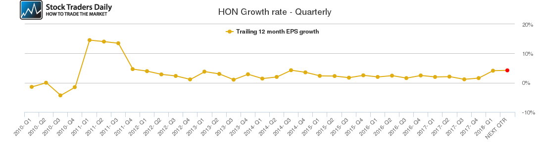 HON Growth rate - Quarterly HON Growth rate - Quarterly