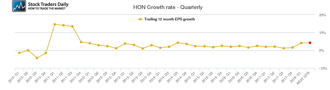 HON Growth rate - Quarterly